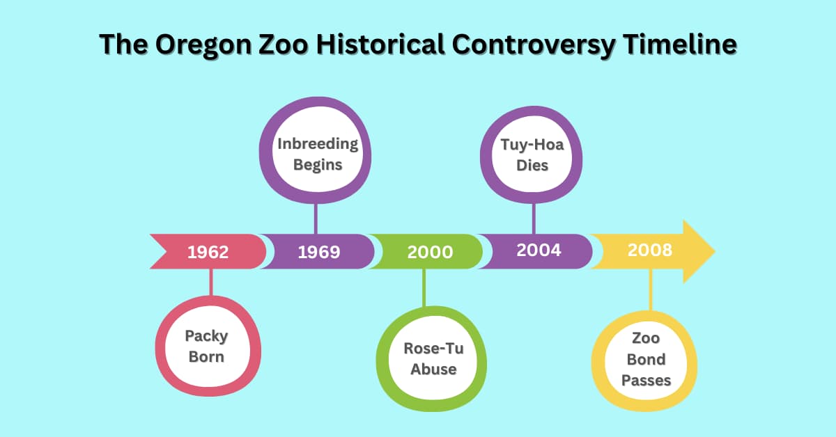A graphic showing The Oregon Zoo Historical Controversies